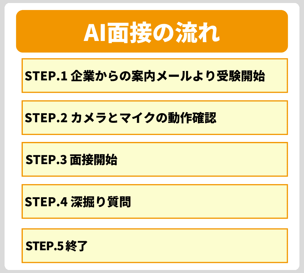 AI面接 流れ