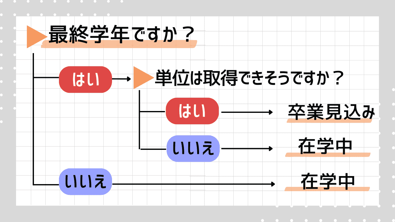 履歴書の記載で注意！「卒業見込み」「在学中」「卒業予定」の使い分け方