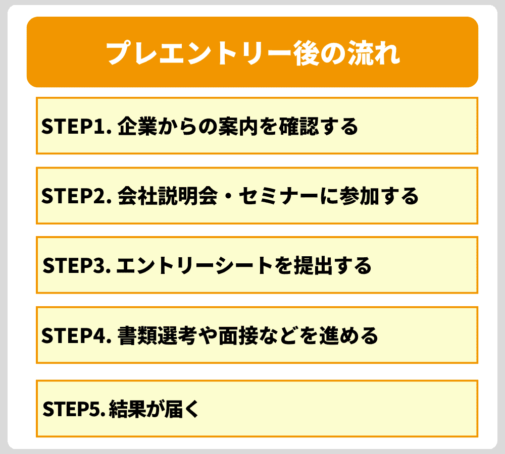 プレエントリー後の流れ
