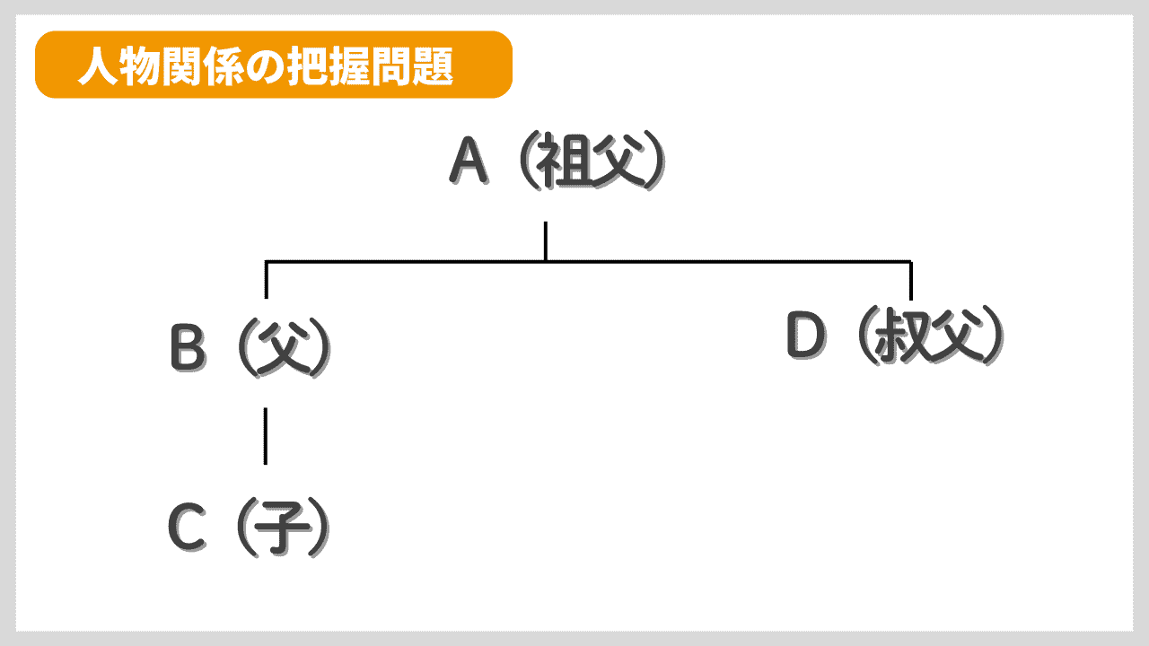 非言語系の例題④人物関係の把握問題