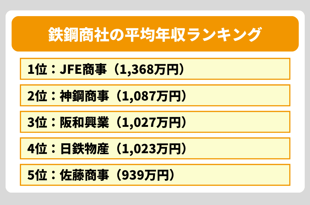 鉄鋼商社の平均年収ランキング