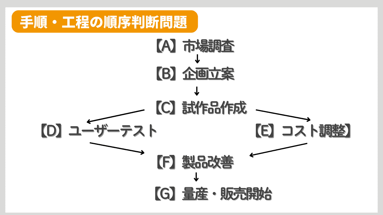 非言語系の例題⑤手順・工程の順序判断問題