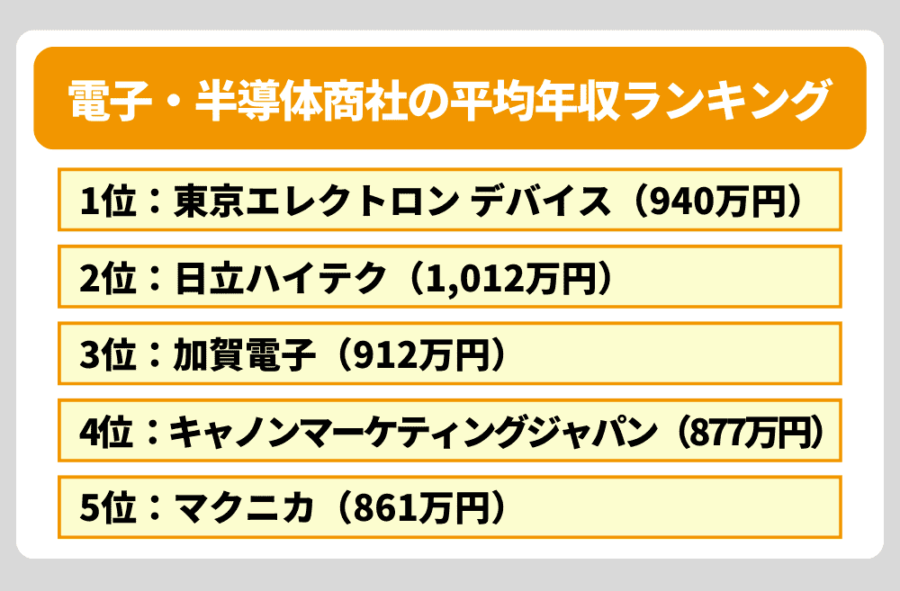 電子・半導体商社の平均年収ランキング