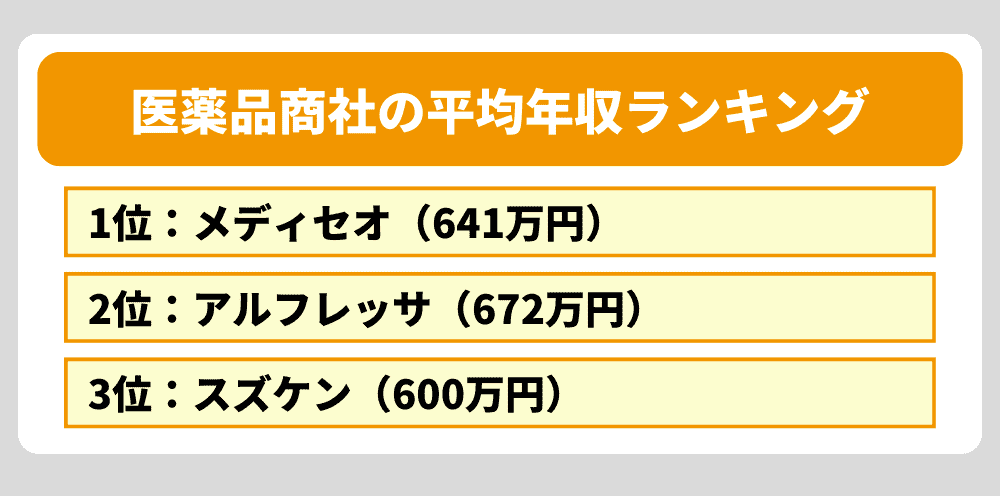 医薬品商社の平均年収ランキング