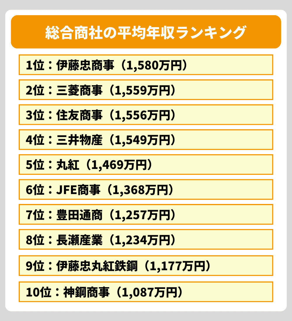 総合商社の平均年収ランキング<
