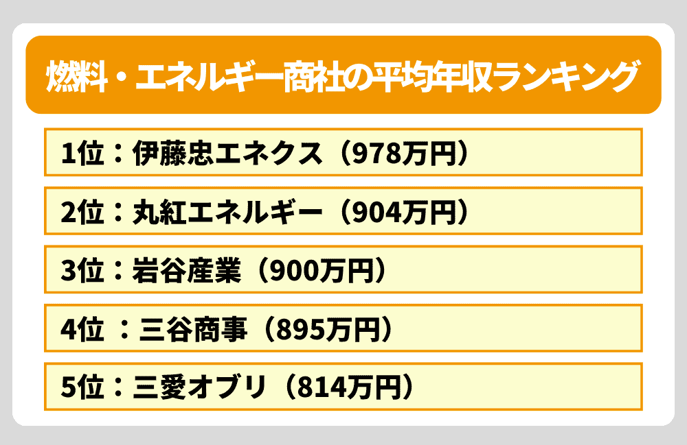 燃料・エネルギー商社の平均年収ランキング
