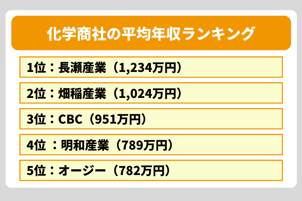 化学商社の平均年収ランキング