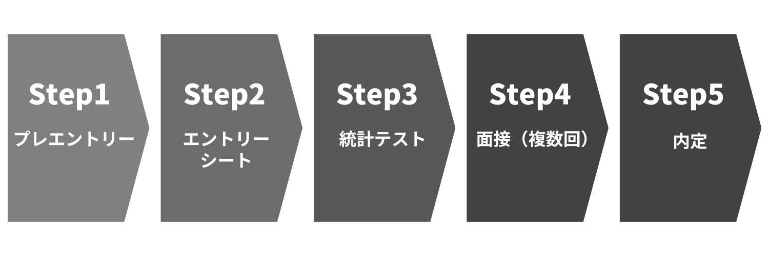 LINEヤフー株式会社のデータアナリスト職の選考フロー