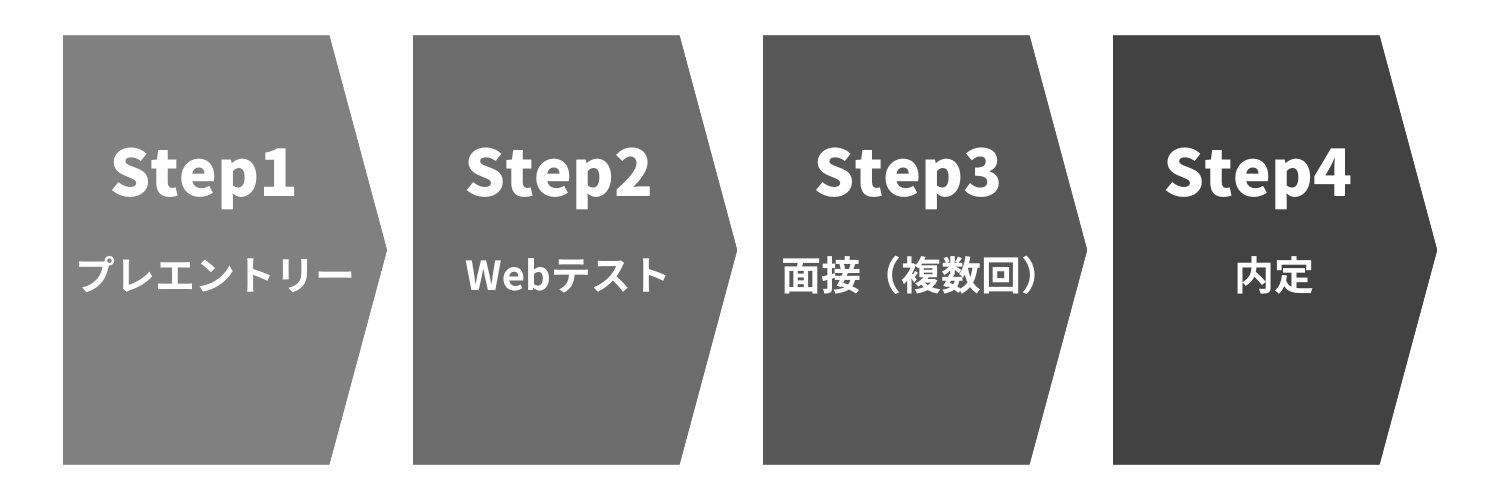 LINEヤフー株式会社のエンジニア職の選考フロー