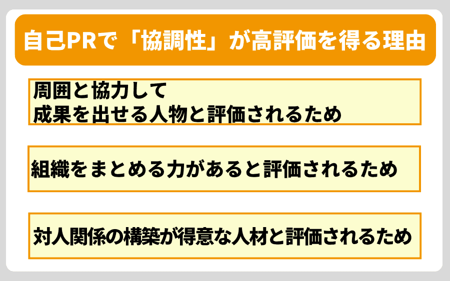 実は［協調性］はどの業界・職種でも重視される汎用的な強みの1つです。ここでは、協調性のアピールが面接で好印象に繋がる理由を3つご紹介します。  ＜自己PRで「協調性」が高評価を得る理由＞ 周囲と協力して成果を出せる人物と評価されるため 組織をまとめる力があると評価されるため 対人関係の構築が得意な人材と評価されるため