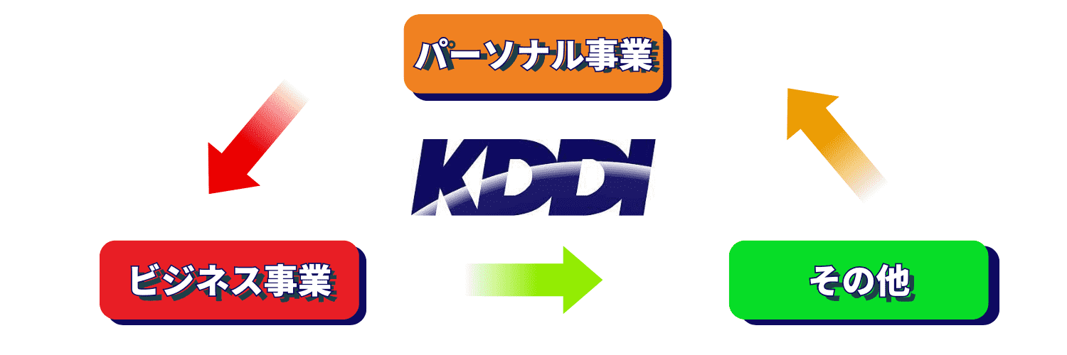 KDDIの事業内容