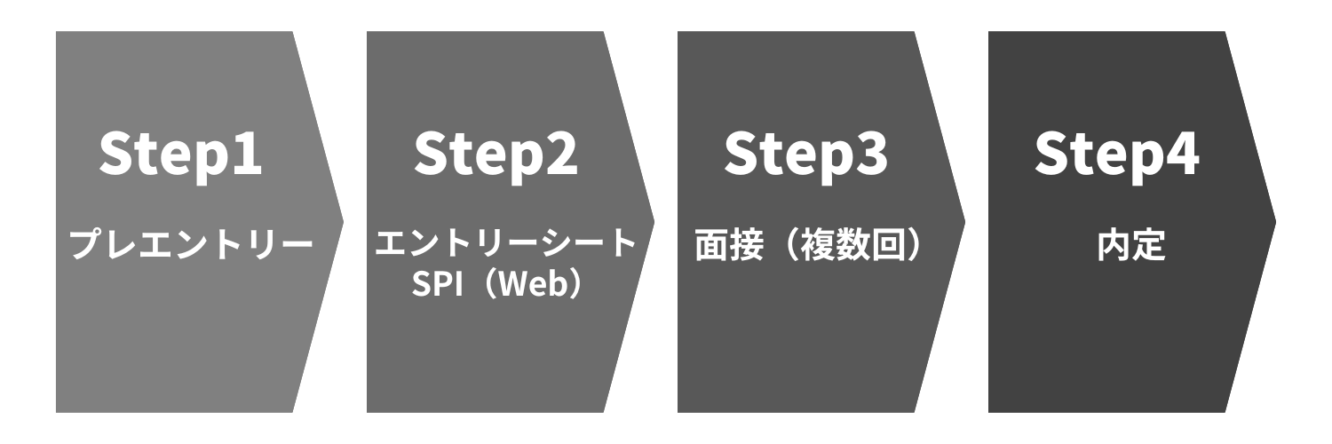 LINEヤフー株式会社のビジネスコンサルタント職の選考フロー