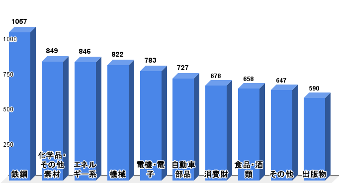 【業種別】専門商社の平均年収ランキング
