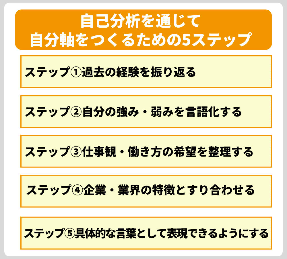 就活を成功させるには、なんとなく応募するのではなく、自分がどんな価値観を持ち、どんな働き方を望むのかを理解した上で、企業や仕事を選ぶことが大切です。  その土台となるのが［自己分析］です。自己分析では、過去の経験を振り返り、自分が大切にしている価値観や働き方を明確にし、それをもとに［就活の軸］を作っていきます。  ここでは、自己分析を通じて自分軸をつくるための5ステップを紹介します。  ＜自己分析を通じて自分軸をつくるための5ステップ＞ ステップ①過去の経験を振り返る ステップ②自分の強み・弱みを言語化する ステップ③仕事観・働き方の希望を整理する ステップ④企業・業界の特徴とすり合わせる ステップ⑤具体的な言葉として表現できるようにする