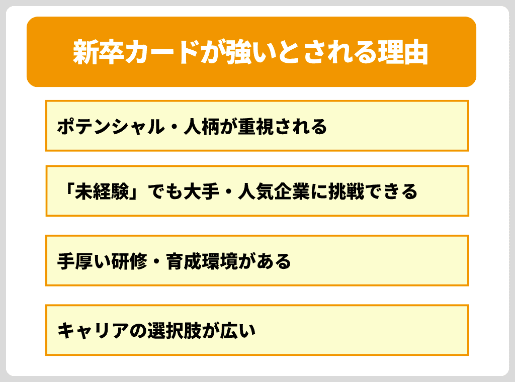 新卒採用と中途採用の大きく異なる点は、企業側が［育てること］を前提に採用活動をおこなっている点です。新卒カードがあると、この［育成を前提とした特別な選考］に参加することができます。  つまり、社会人経験がない未経験者でも、いろいろな職種に挑戦しやすく、入社後には手厚い研修制度が整っているなど、多くのメリットが生まれるのです。  ここでは、「新卒カードが強い」と言われる主な理由を4つ紹介します。  ＜新卒カードが強いとされる理由＞ ポテンシャル・人柄が重視される 「未経験」でも大手・人気企業に挑戦できる 手厚い研修・育成環境がある キャリアの選択肢が広い