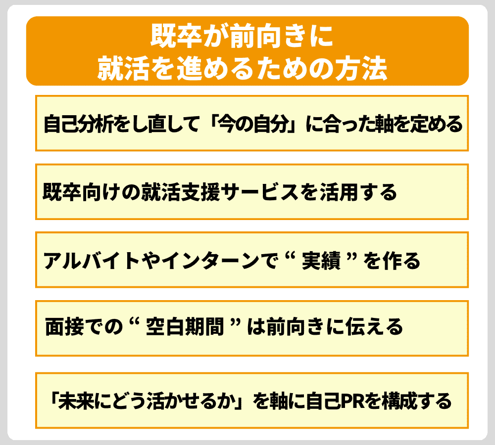 ［既卒＝就活が不利］と思われがちですが、実はそんなことはありません。卒業後3年以内であれば、多くの企業で「新卒」として扱われるため、新卒者と同じ土台で挑戦できます。  さらに、たとえその期間を過ぎていたとしても、既卒だからこそできる準備やアピール方法があり、不利な状況を覆すことは十分に可能です。  ただし、卒業から年数が経つにつれて応募できる企業や職種の選択肢は徐々に限られてくるため、早めに行動し、情報収集や準備を進めていくことが重要です。  ここでは、［既卒］という状況を強みに変え、前向きに就活を進めるための具体的な方法をご紹介します。  ＜既卒が前向きに就活を進めるための方法＞ 自己分析をし直して「今の自分」に合った軸を定める 既卒向けの就活支援サービスを活用する アルバイトやインターンで “ 実績 ” を作る 面接での “ 空白期間 ” は前向きに伝える 「未来にどう活かせるか」を軸に自己PRを構成する
