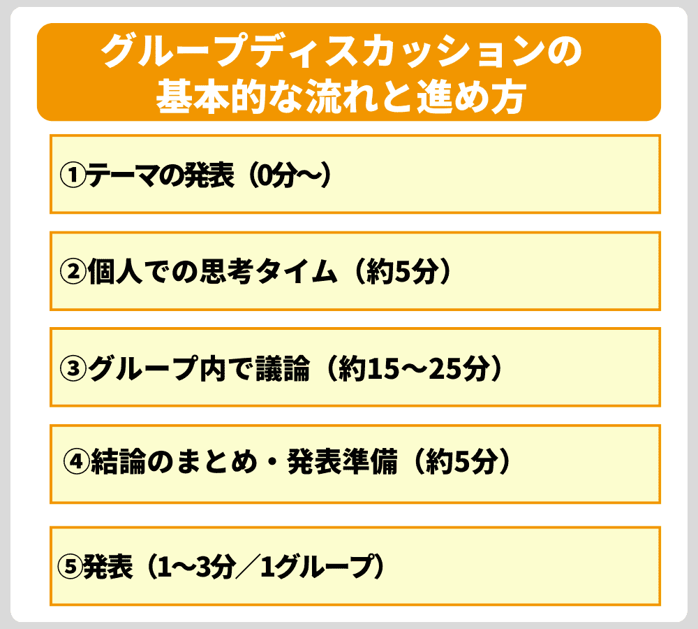 グループディスカッションの基本的な流れと進め方
