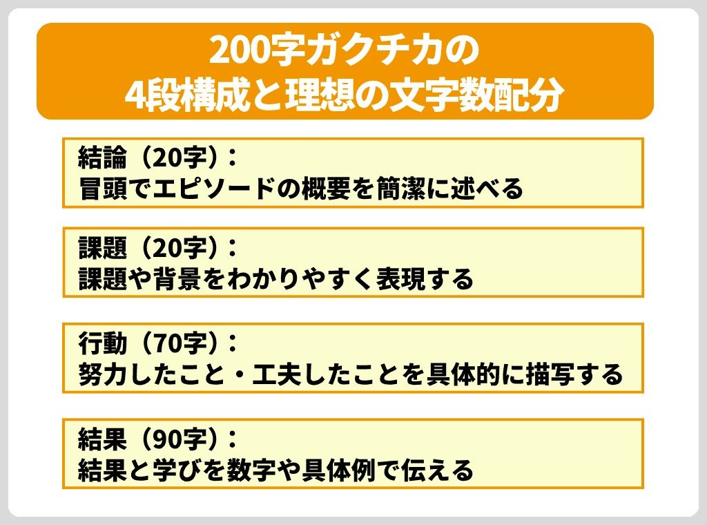 200字ガクチカはこう書く!4段構成と理想の文字数配分