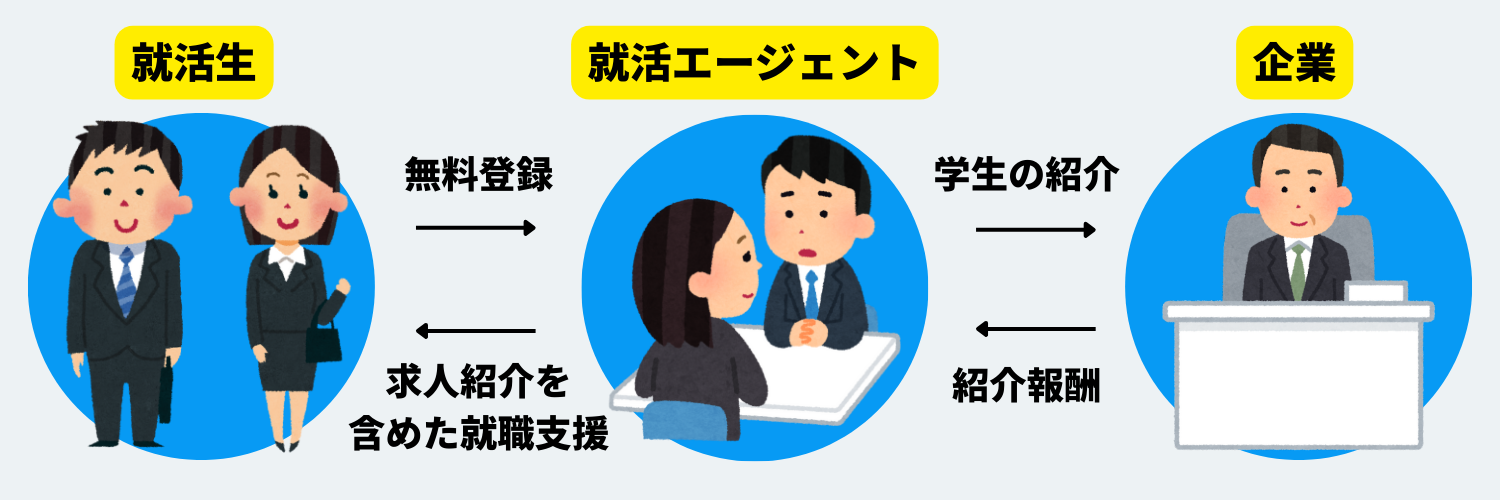 就活エージェントのビジネスモデル