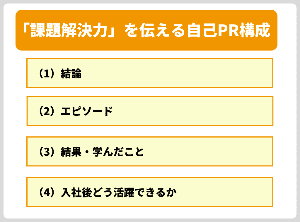 「課題解決力」を伝える自己PR構成