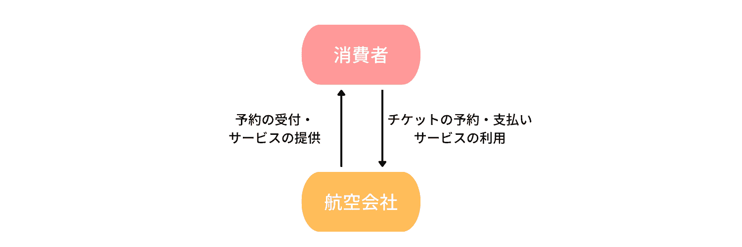 航空業界・ビジネスモデル（代理店なし）