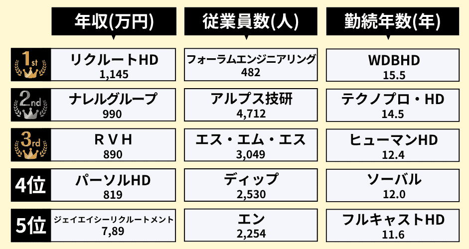 人材業界・社内環境ランキング