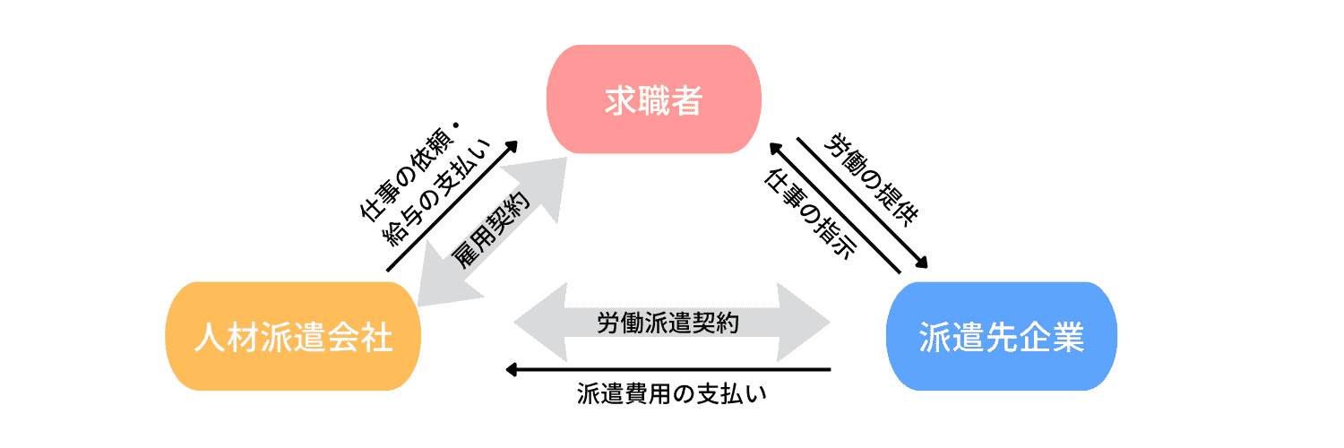 人材業界・ビジネスモデル(派遣)