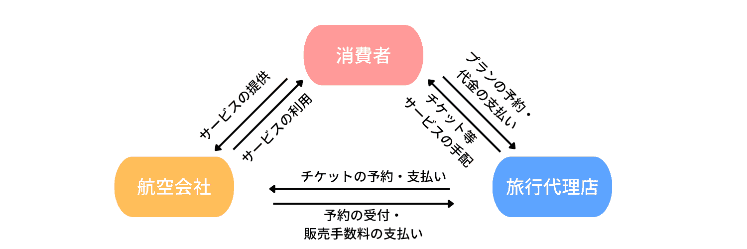 航空業界・ビジネスモデル（代理店あり）