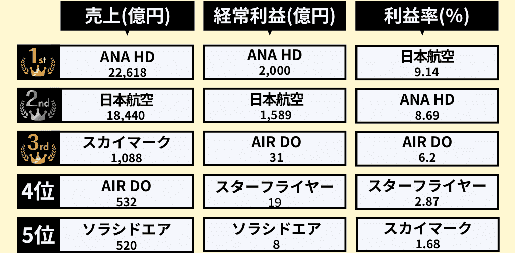 航空業界・業績ランキング
