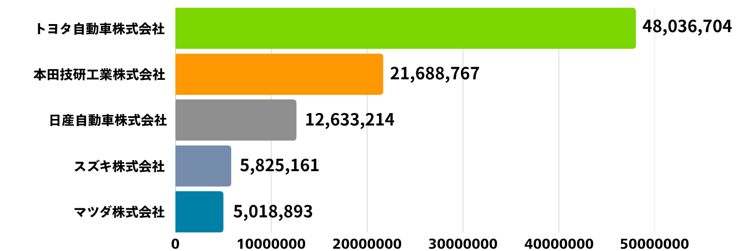 自動車業界ランキング