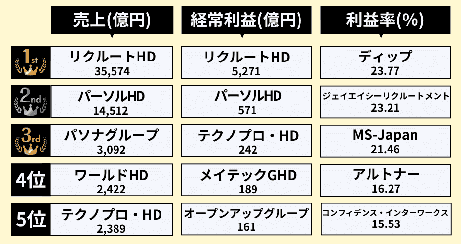 人材業界・業績ランキング