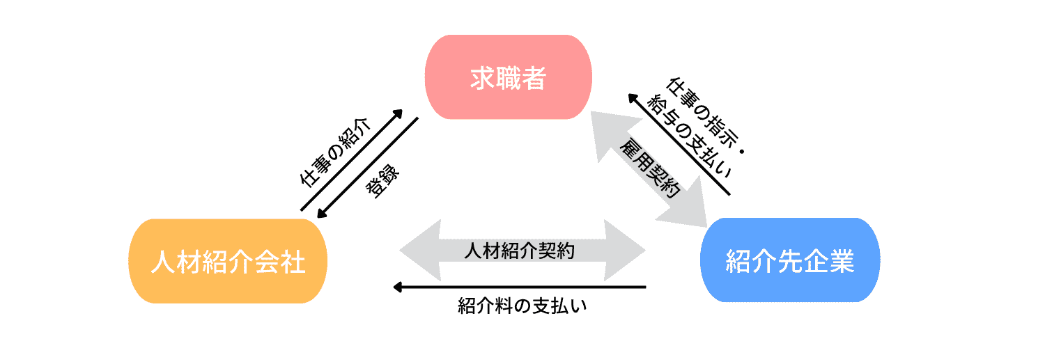人材業界・ビジネスモデル(紹介)