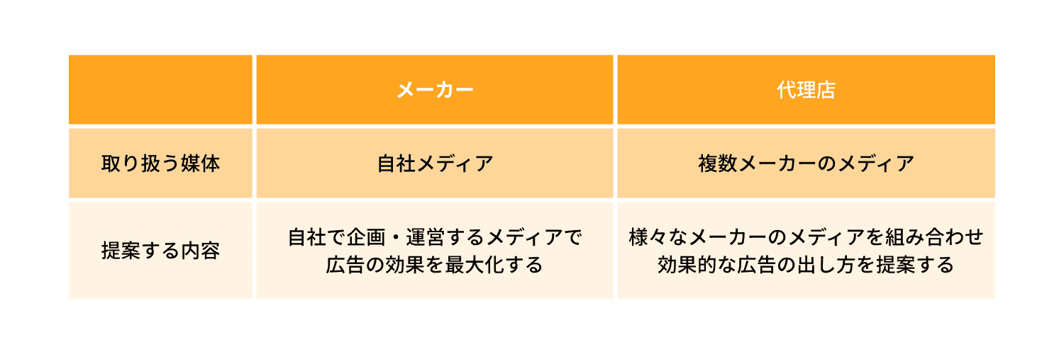 人材業界・ビジネスモデル(広告)