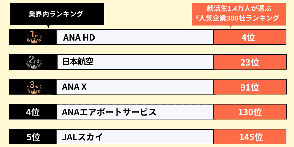 航空業界・就職人気ランキング