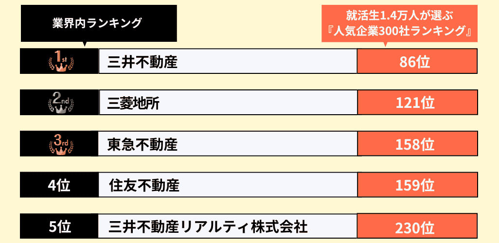【不動産業界】就職人気ランキング
