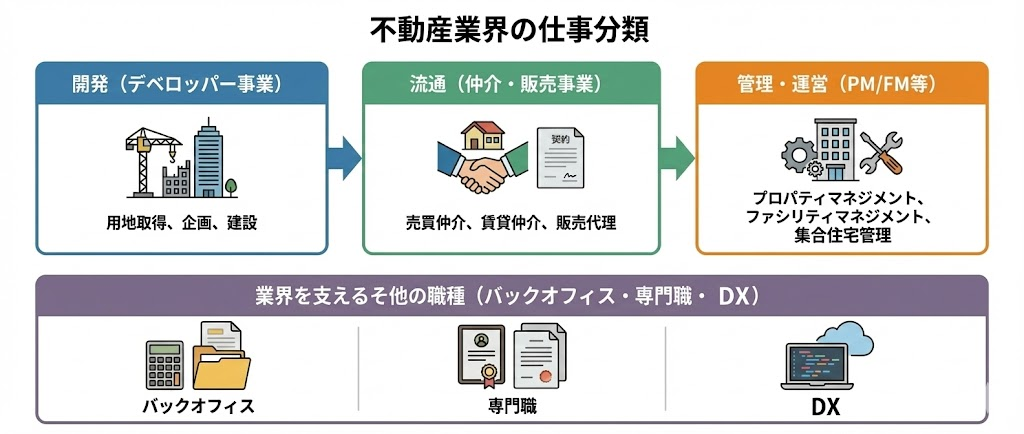 【不動産業界】不動産業界のしくみと主な仕事