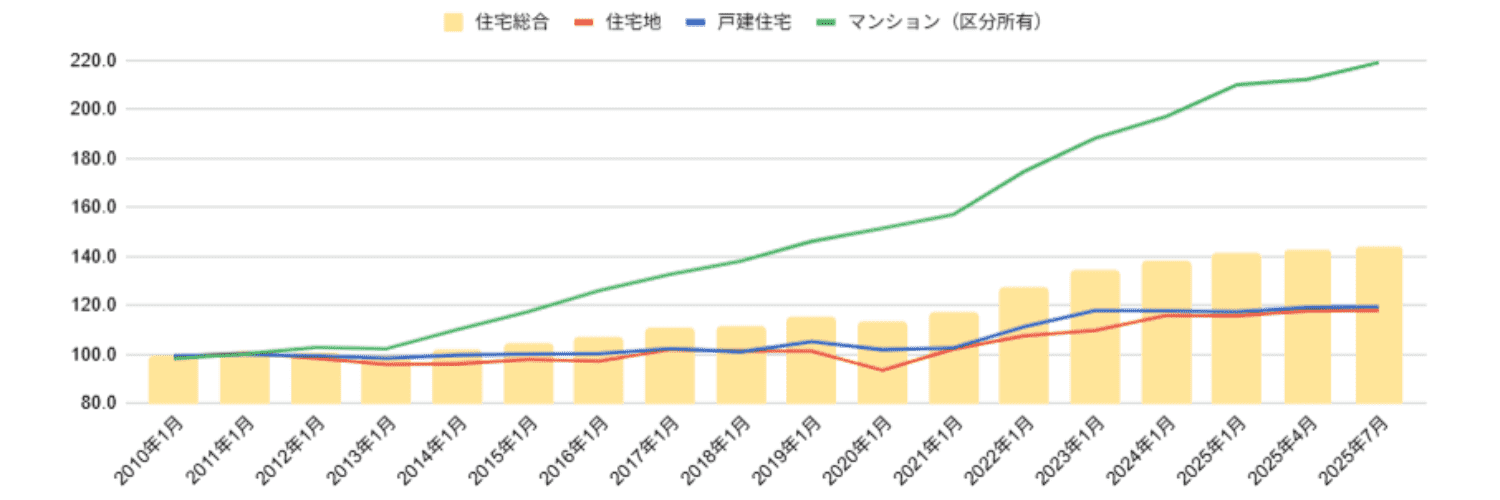 【不動産業界】不動産価格指数/住宅