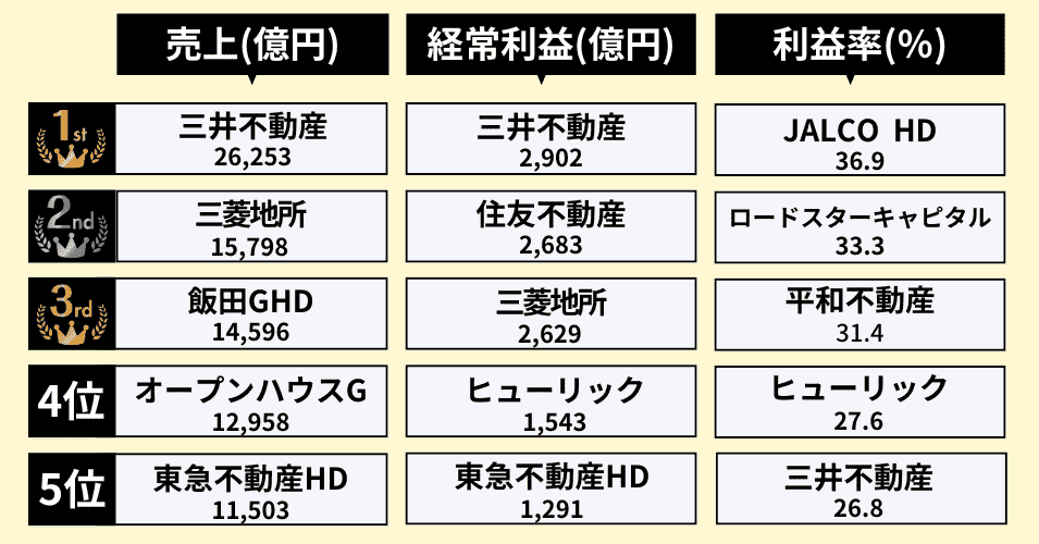 【不動産業界】業績ランキング