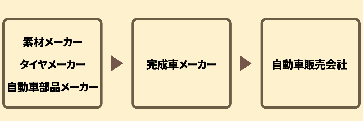 自動車業界_仕組み