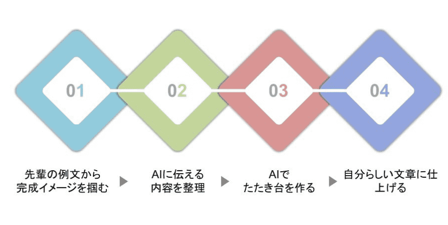 自己PRが苦手でも大丈夫!AIを使った簡単な作成方法