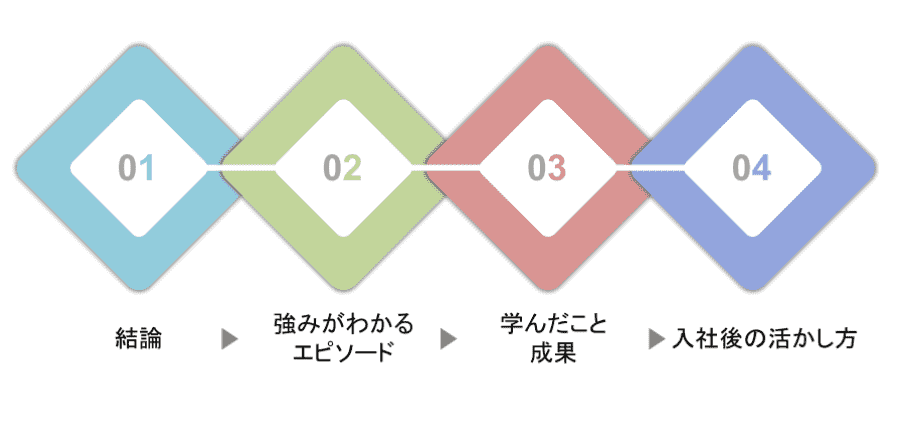 自己PRが簡単に書けるようになる「基本のかたち」