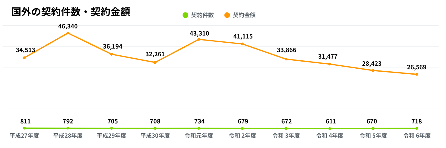 建設コンサル_国外