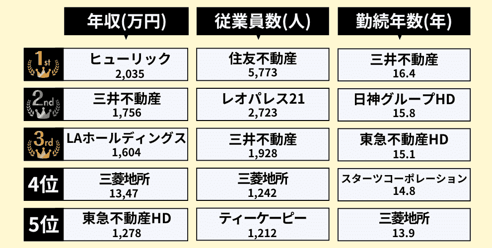 【不動産業界】社内環境ランキング