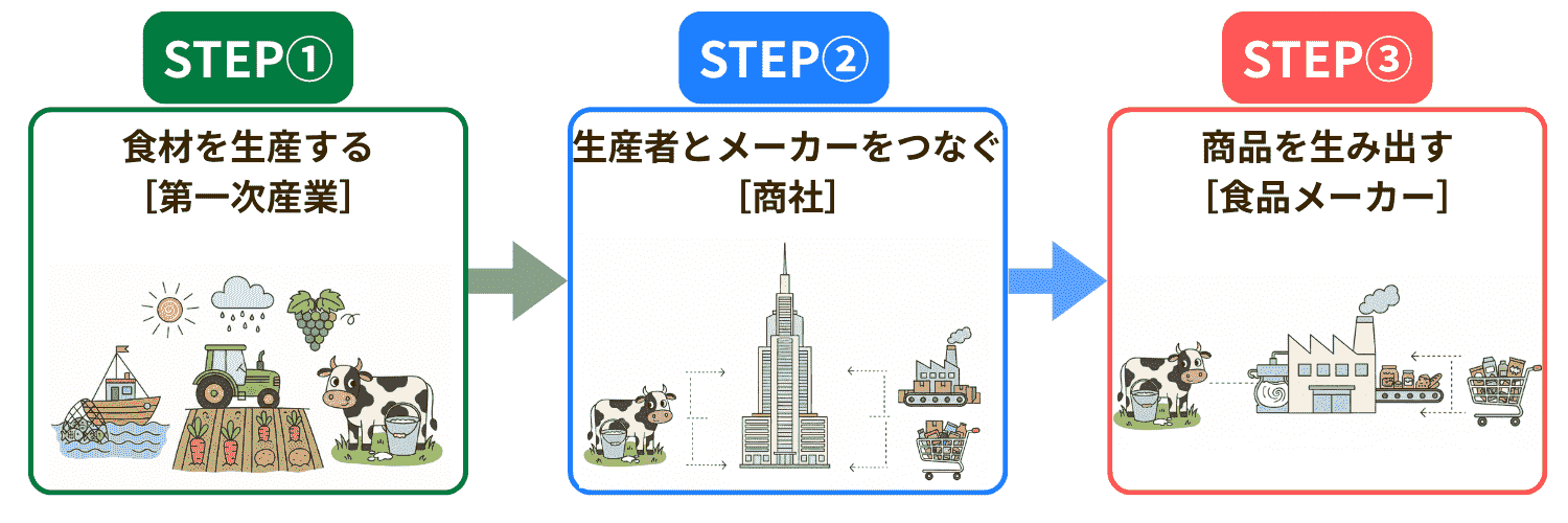 【食品業界】サプライチェーン