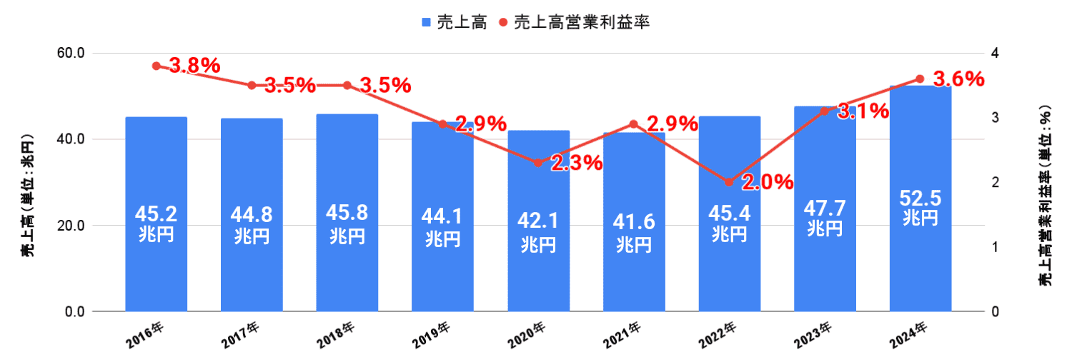 【食品業界】食品製造業の売上高と売上高営業利益率