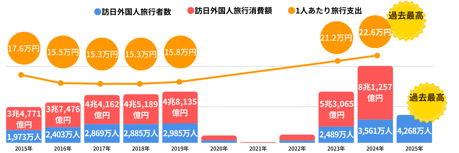【旅行業界】訪日外国人旅行者