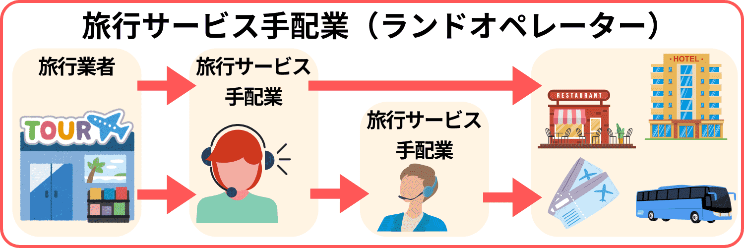 【旅行業界】旅行サービス手配業