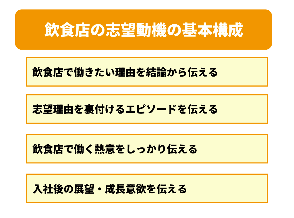 初めてでも書ける！飲食店の志望動機の基本構成
