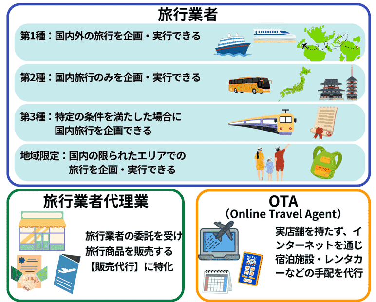 【旅行業界】旅行業界の3つのビジネスモデル