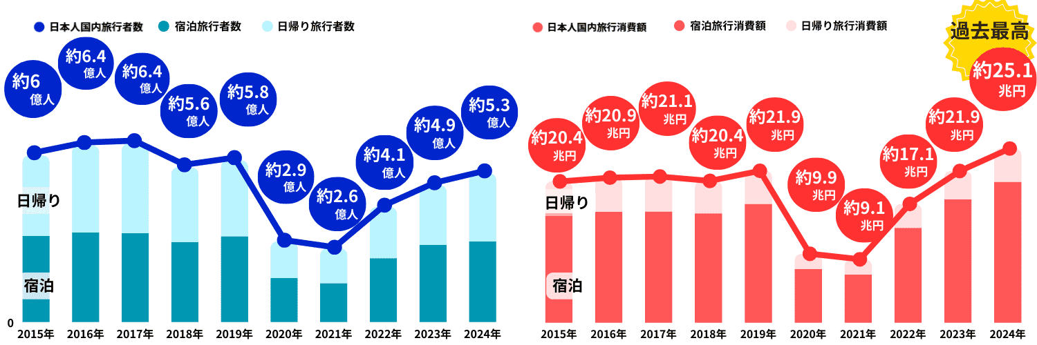 【旅行業界】国内旅行者